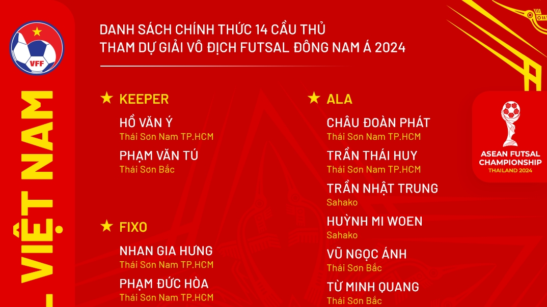 ĐT Futsal Việt Nam chốt danh sách dự giải vô địch Futsal Đông Nam Á 2024